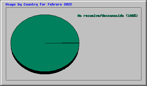 Usage by Country for Febrero 2022