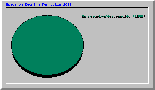 Usage by Country for Julio 2022